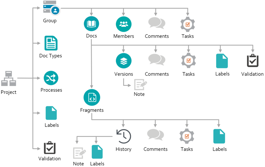 tekAuthor environment hierarchy